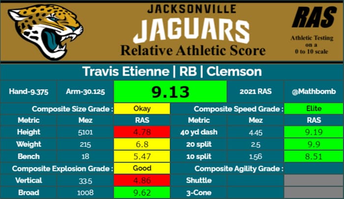 Travis Etienne's RAS, per Kent Lee Platte